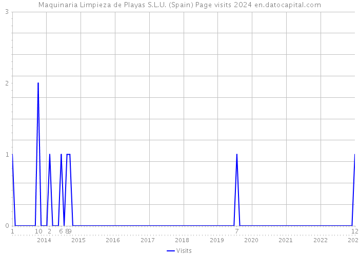 Maquinaria Limpieza de Playas S.L.U. (Spain) Page visits 2024 