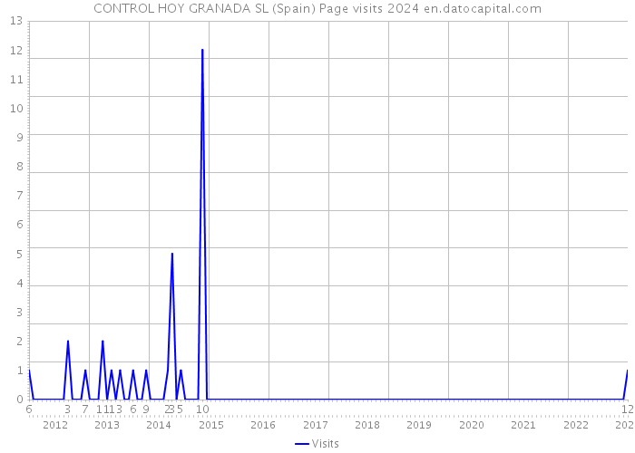 CONTROL HOY GRANADA SL (Spain) Page visits 2024 