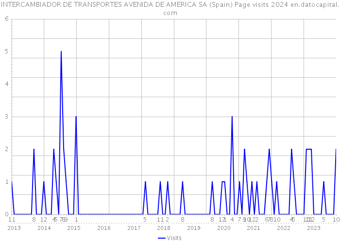 INTERCAMBIADOR DE TRANSPORTES AVENIDA DE AMERICA SA (Spain) Page visits 2024 