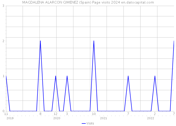 MAGDALENA ALARCON GIMENEZ (Spain) Page visits 2024 