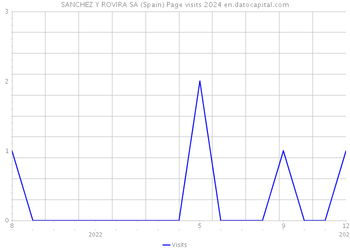 SANCHEZ Y ROVIRA SA (Spain) Page visits 2024 