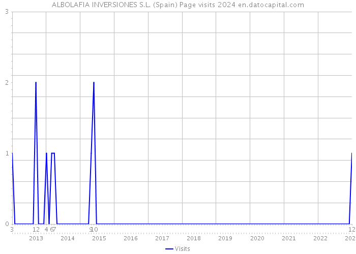 ALBOLAFIA INVERSIONES S.L. (Spain) Page visits 2024 