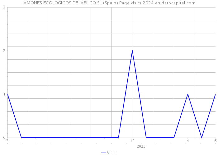 JAMONES ECOLOGICOS DE JABUGO SL (Spain) Page visits 2024 