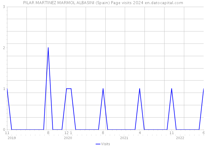 PILAR MARTINEZ MARMOL ALBASINI (Spain) Page visits 2024 