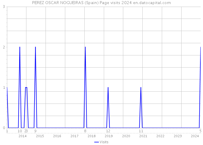 PEREZ OSCAR NOGUEIRAS (Spain) Page visits 2024 
