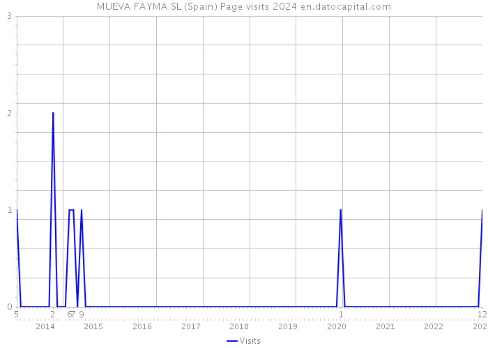 MUEVA FAYMA SL (Spain) Page visits 2024 