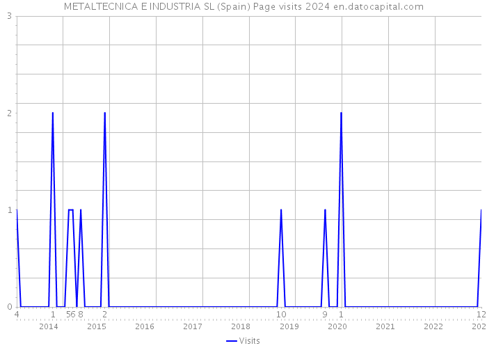 METALTECNICA E INDUSTRIA SL (Spain) Page visits 2024 