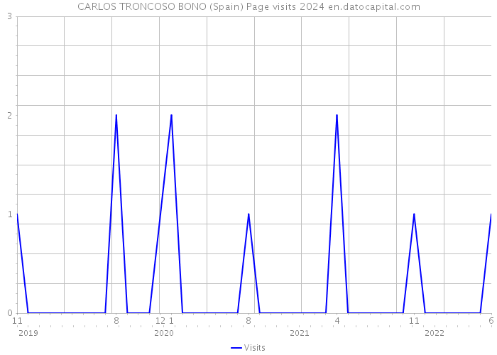 CARLOS TRONCOSO BONO (Spain) Page visits 2024 