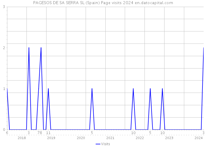 PAGESOS DE SA SERRA SL (Spain) Page visits 2024 