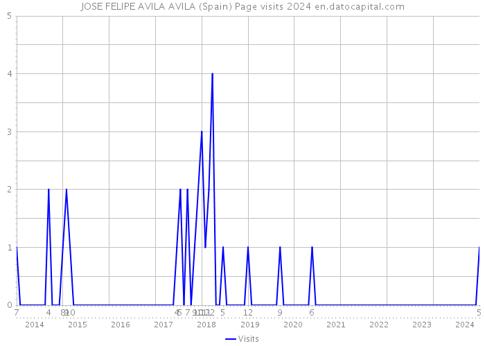JOSE FELIPE AVILA AVILA (Spain) Page visits 2024 