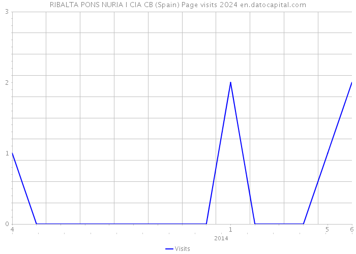 RIBALTA PONS NURIA I CIA CB (Spain) Page visits 2024 