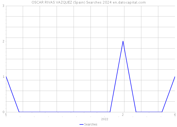 OSCAR RIVAS VAZQUEZ (Spain) Searches 2024 