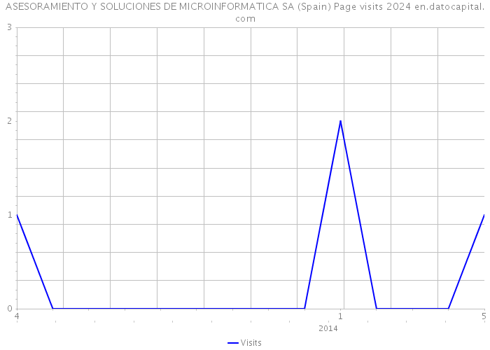 ASESORAMIENTO Y SOLUCIONES DE MICROINFORMATICA SA (Spain) Page visits 2024 