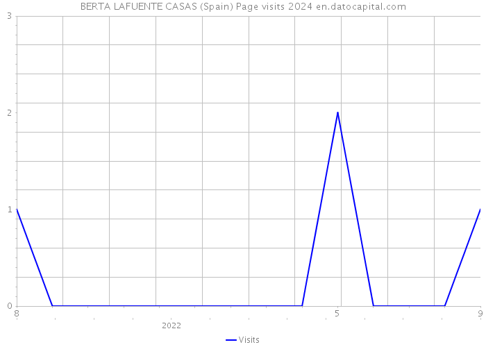 BERTA LAFUENTE CASAS (Spain) Page visits 2024 