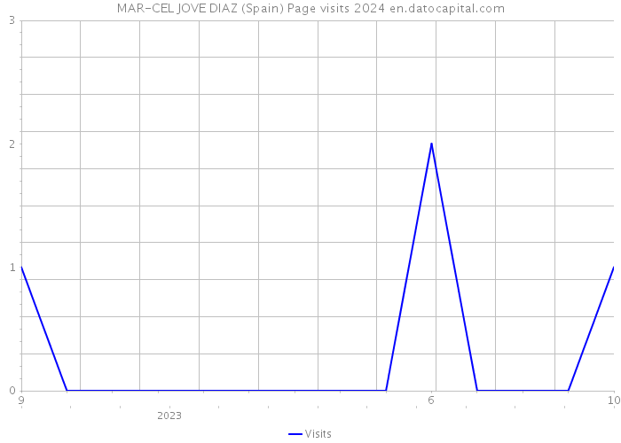 MAR-CEL JOVE DIAZ (Spain) Page visits 2024 