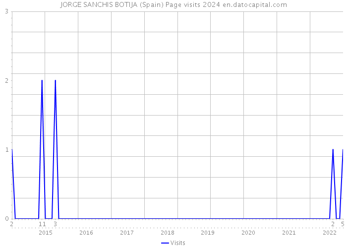 JORGE SANCHIS BOTIJA (Spain) Page visits 2024 