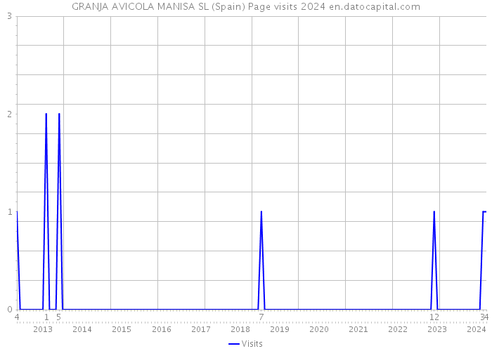GRANJA AVICOLA MANISA SL (Spain) Page visits 2024 