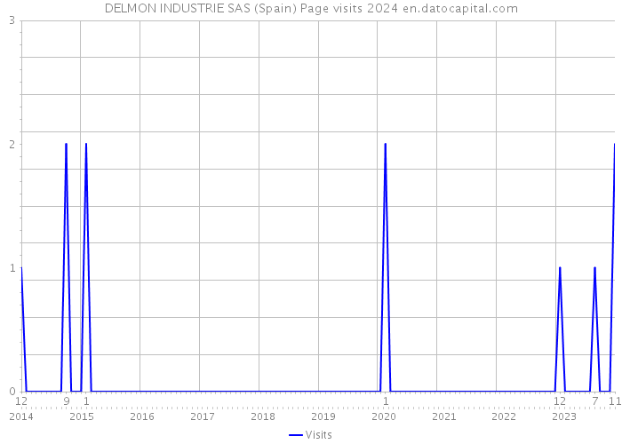 DELMON INDUSTRIE SAS (Spain) Page visits 2024 