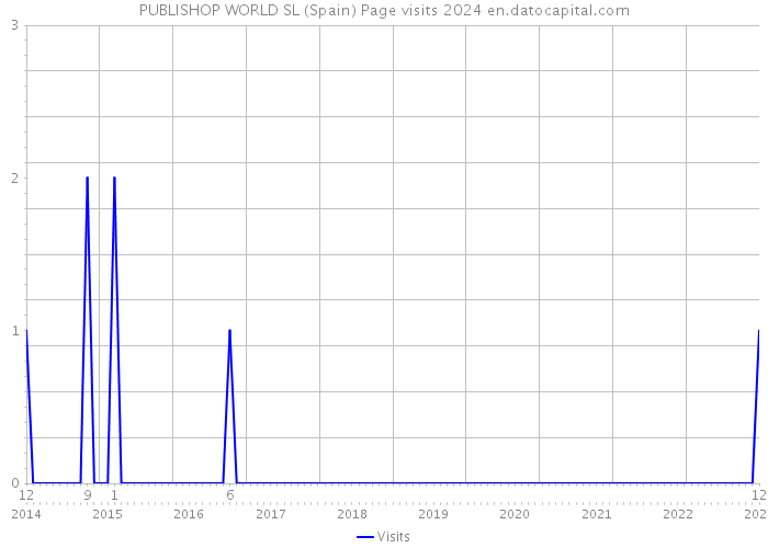 PUBLISHOP WORLD SL (Spain) Page visits 2024 