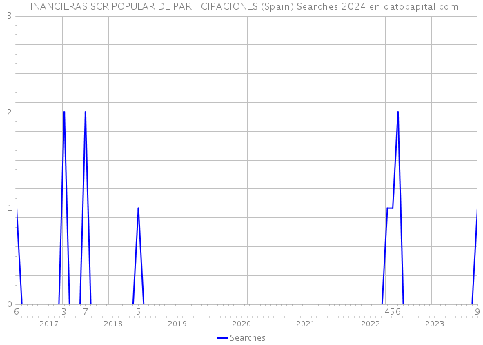 FINANCIERAS SCR POPULAR DE PARTICIPACIONES (Spain) Searches 2024 