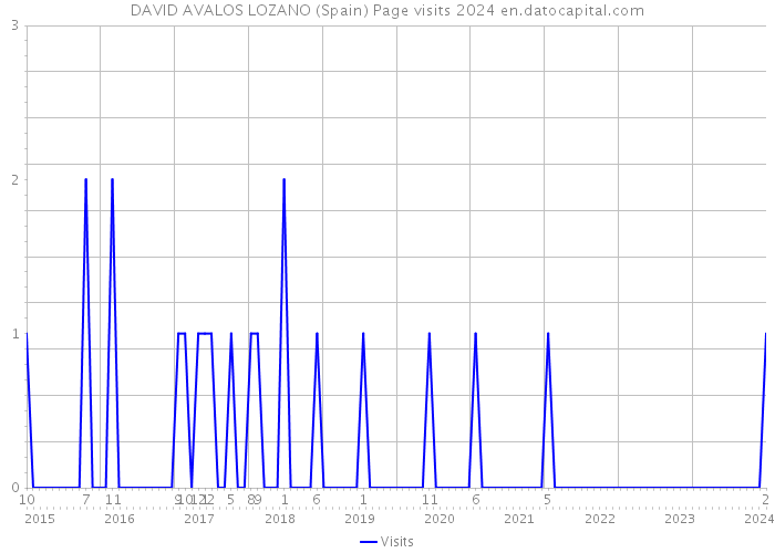 DAVID AVALOS LOZANO (Spain) Page visits 2024 