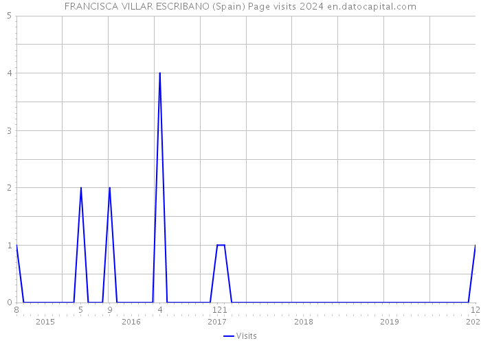 FRANCISCA VILLAR ESCRIBANO (Spain) Page visits 2024 