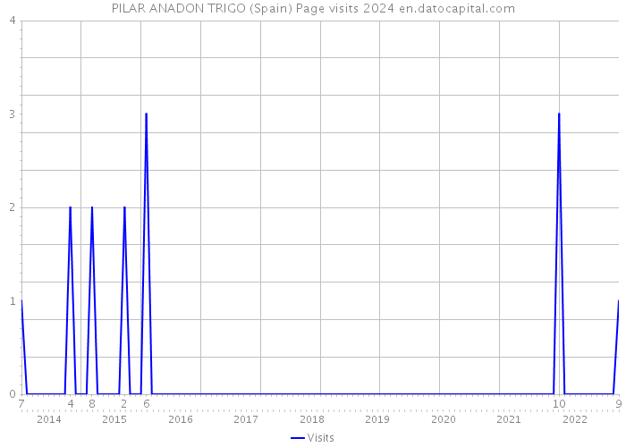 PILAR ANADON TRIGO (Spain) Page visits 2024 