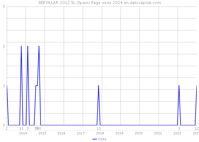 SERVILLAR 2012 SL (Spain) Page visits 2024 