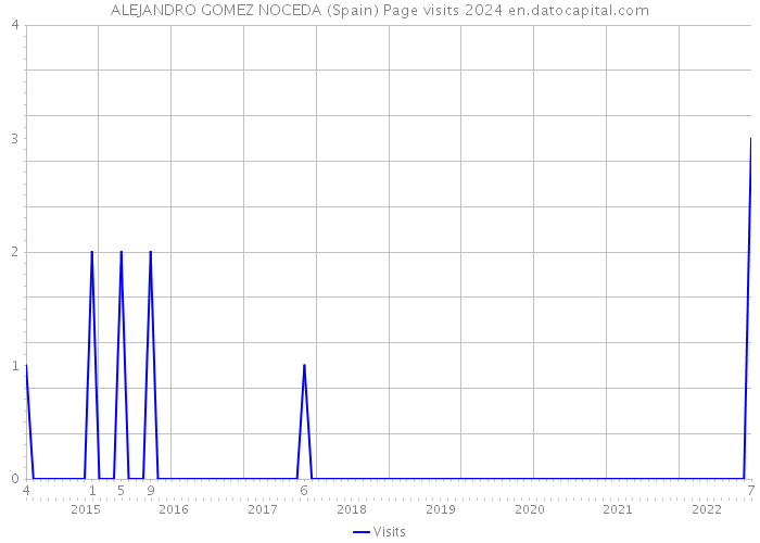 ALEJANDRO GOMEZ NOCEDA (Spain) Page visits 2024 