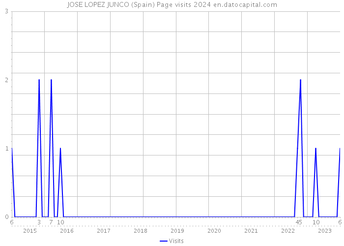 JOSE LOPEZ JUNCO (Spain) Page visits 2024 