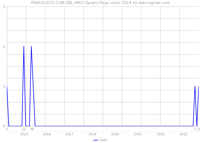 FRANCISCO CUBI DEL AMO (Spain) Page visits 2024 