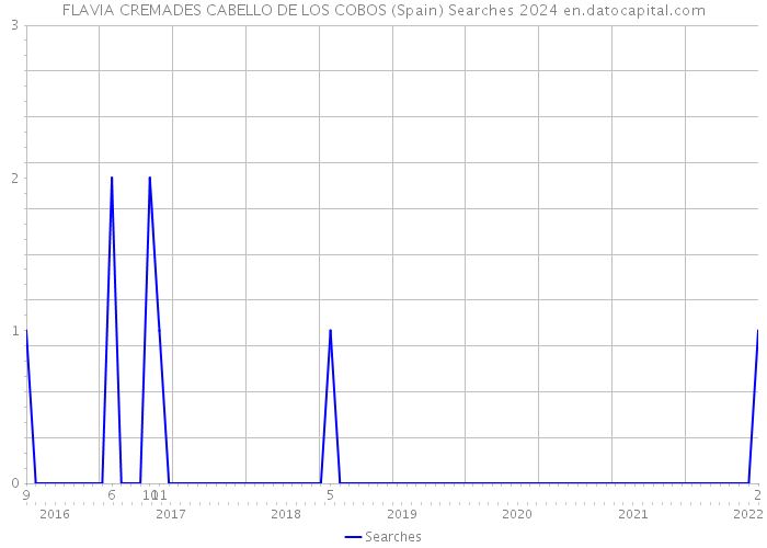FLAVIA CREMADES CABELLO DE LOS COBOS (Spain) Searches 2024 