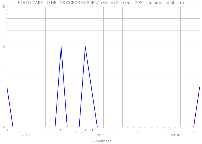 ROCIO CABELLO DE LOS COBOS CARRERA (Spain) Searches 2024 