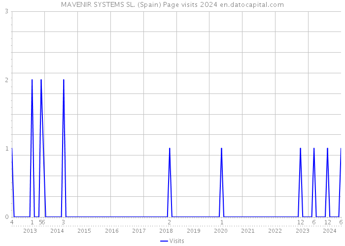 MAVENIR SYSTEMS SL. (Spain) Page visits 2024 