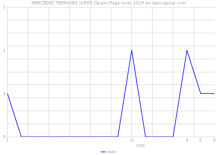 MERCEDES TERRADES XUFRE (Spain) Page visits 2024 
