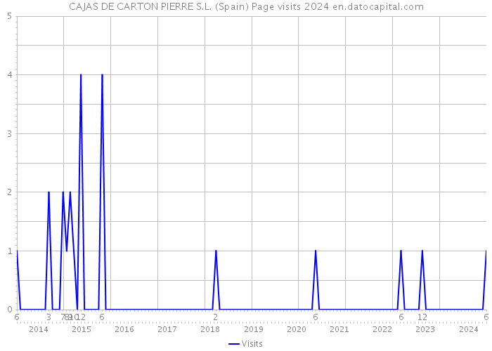 CAJAS DE CARTON PIERRE S.L. (Spain) Page visits 2024 