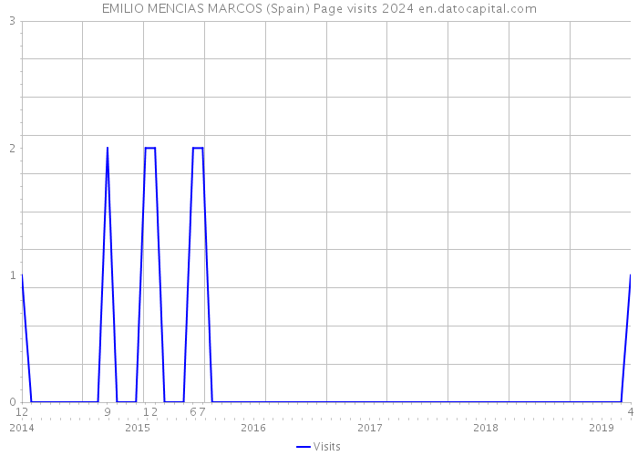 EMILIO MENCIAS MARCOS (Spain) Page visits 2024 