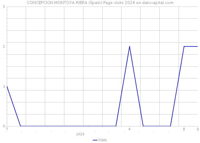 CONCEPCION MONTOYA RIERA (Spain) Page visits 2024 