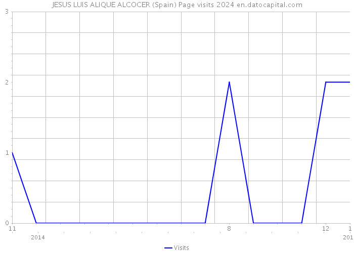 JESUS LUIS ALIQUE ALCOCER (Spain) Page visits 2024 