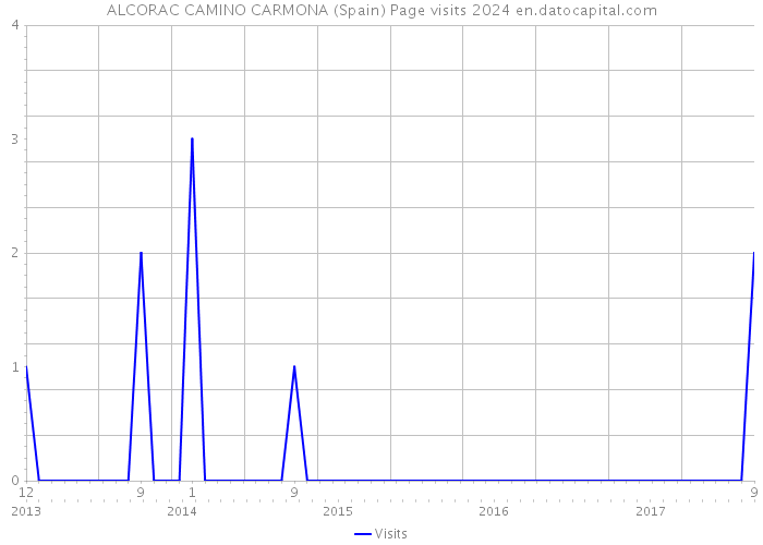 ALCORAC CAMINO CARMONA (Spain) Page visits 2024 