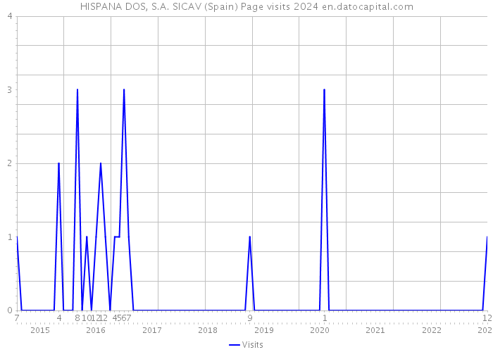 HISPANA DOS, S.A. SICAV (Spain) Page visits 2024 