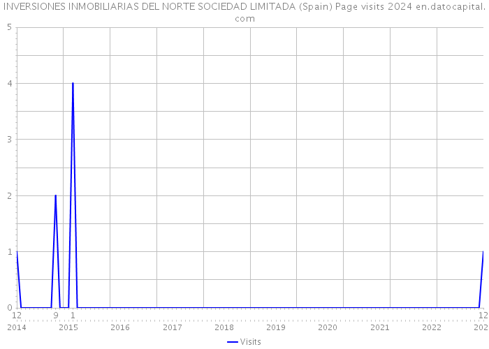 INVERSIONES INMOBILIARIAS DEL NORTE SOCIEDAD LIMITADA (Spain) Page visits 2024 