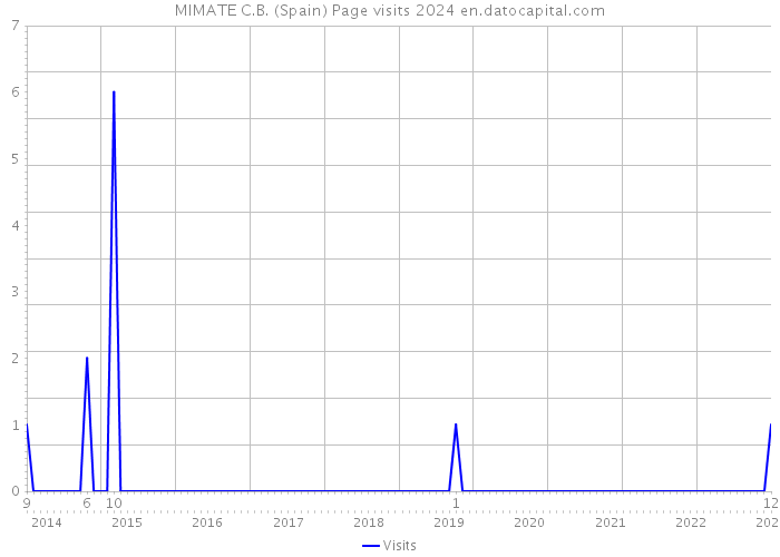 MIMATE C.B. (Spain) Page visits 2024 