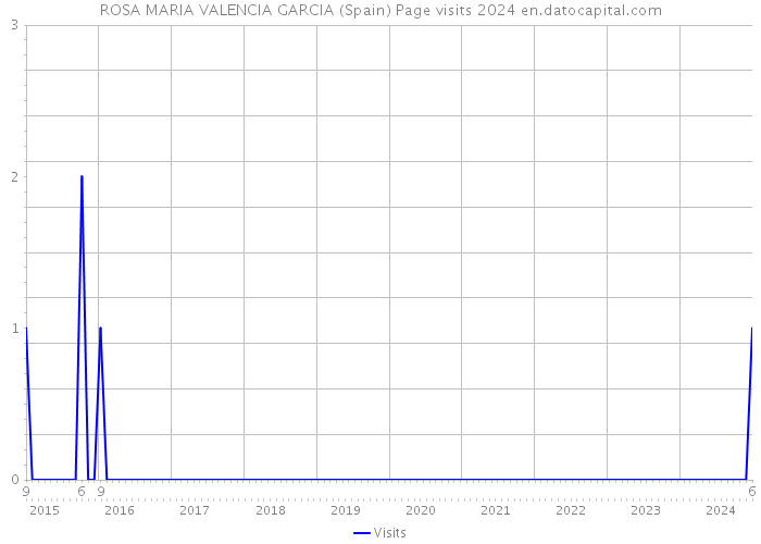 ROSA MARIA VALENCIA GARCIA (Spain) Page visits 2024 