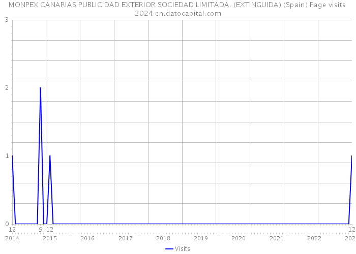 MONPEX CANARIAS PUBLICIDAD EXTERIOR SOCIEDAD LIMITADA. (EXTINGUIDA) (Spain) Page visits 2024 