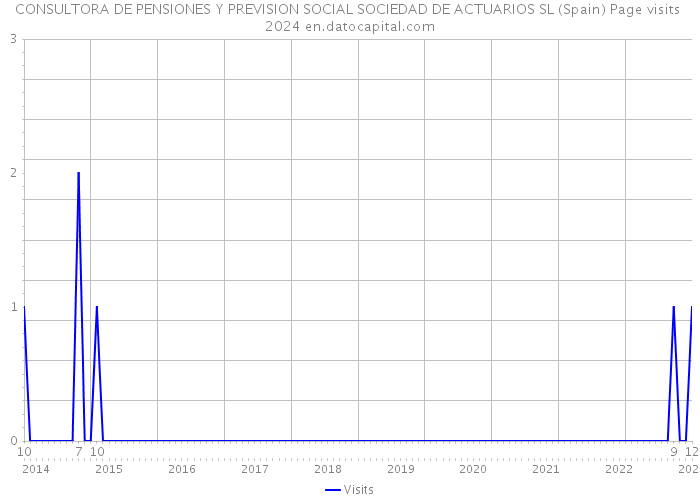 CONSULTORA DE PENSIONES Y PREVISION SOCIAL SOCIEDAD DE ACTUARIOS SL (Spain) Page visits 2024 