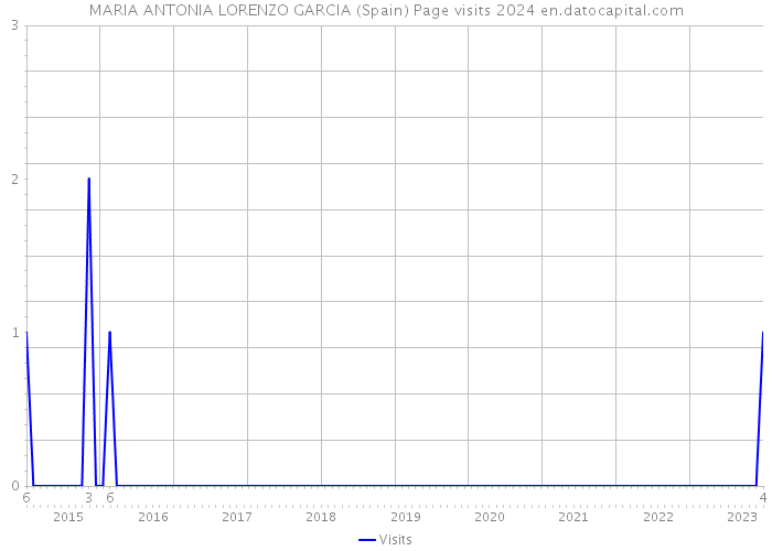 MARIA ANTONIA LORENZO GARCIA (Spain) Page visits 2024 