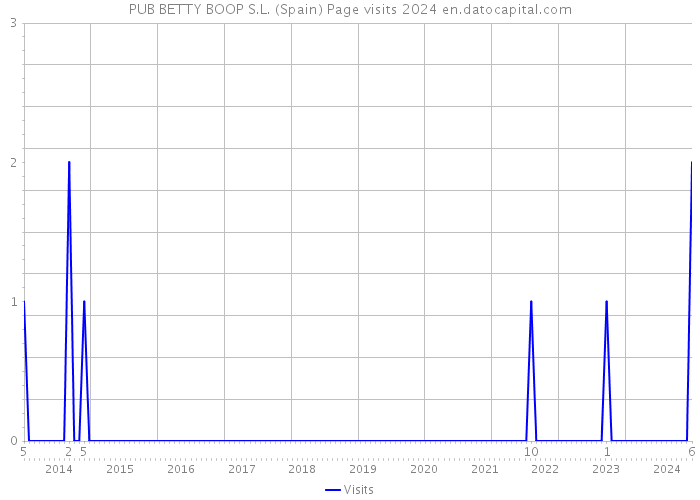 PUB BETTY BOOP S.L. (Spain) Page visits 2024 