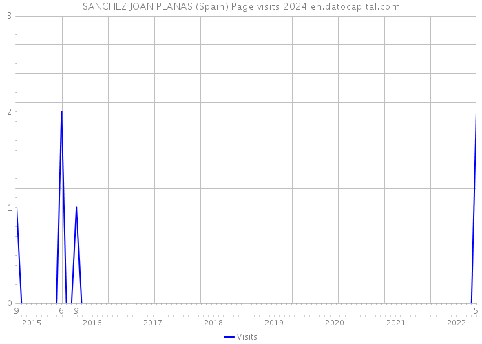 SANCHEZ JOAN PLANAS (Spain) Page visits 2024 