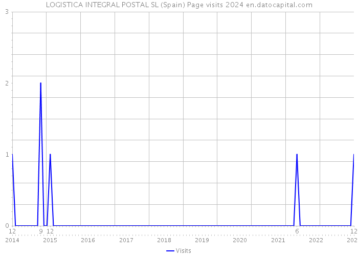 LOGISTICA INTEGRAL POSTAL SL (Spain) Page visits 2024 